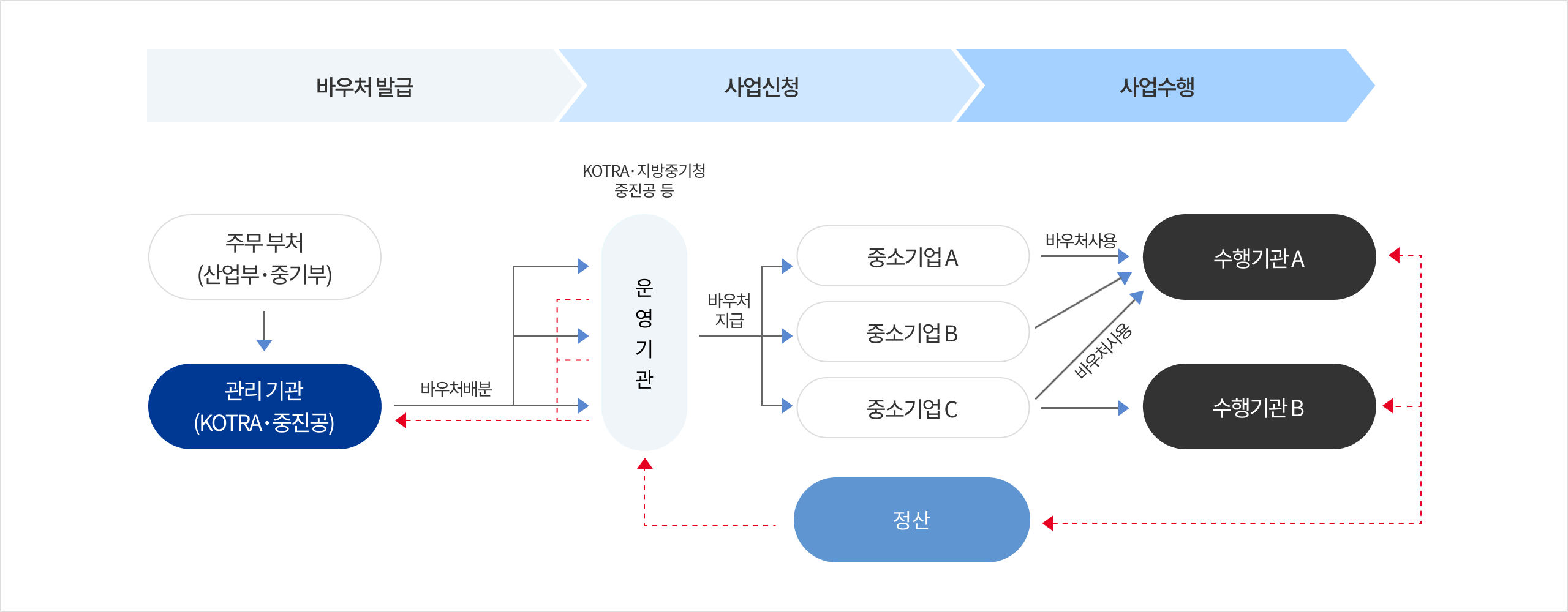 수출바우처사업 운영체계입니다 아래의 내용을 참고하여 주십시오.